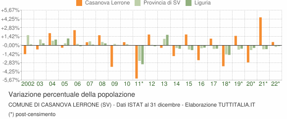 Variazione percentuale della popolazione Comune di Casanova Lerrone (SV)