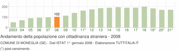 Grafico andamento popolazione stranieri Comune di Moneglia (GE)