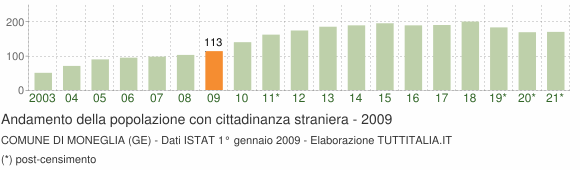 Grafico andamento popolazione stranieri Comune di Moneglia (GE)