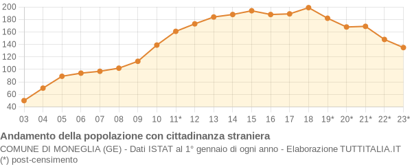 Andamento popolazione stranieri Comune di Moneglia (GE)