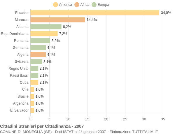 Grafico cittadinanza stranieri - Moneglia 2007