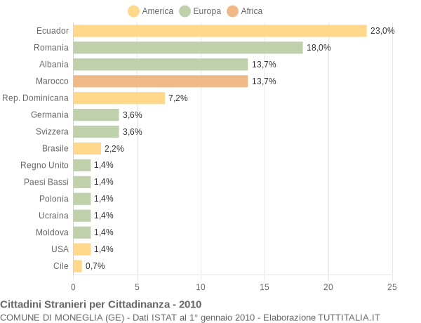Grafico cittadinanza stranieri - Moneglia 2010