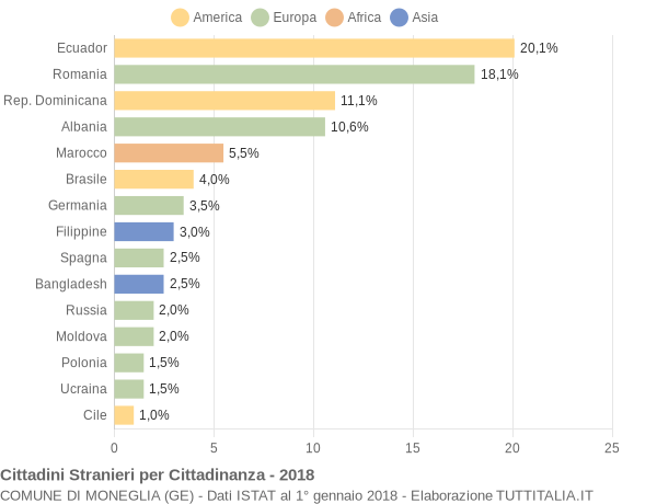 Grafico cittadinanza stranieri - Moneglia 2018