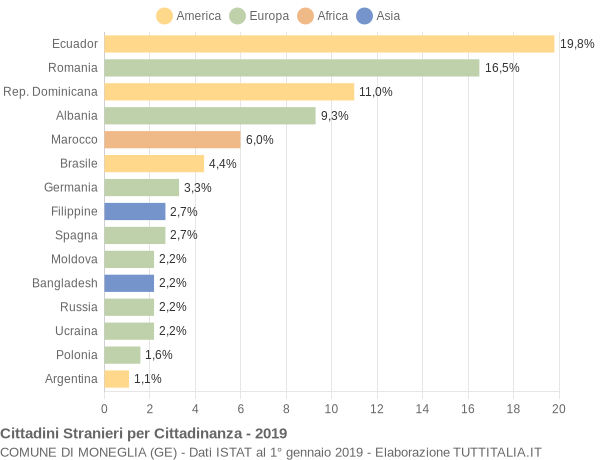 Grafico cittadinanza stranieri - Moneglia 2019