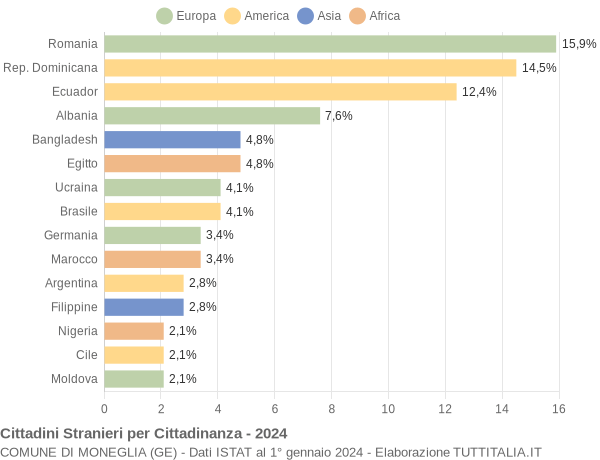 Grafico cittadinanza stranieri - Moneglia 2024