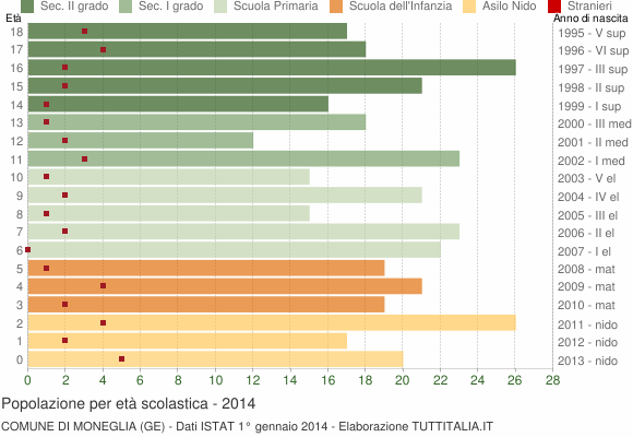 Grafico Popolazione in età scolastica - Moneglia 2014