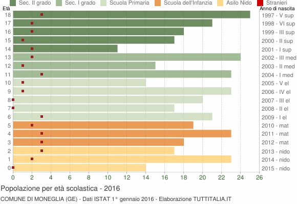 Grafico Popolazione in età scolastica - Moneglia 2016