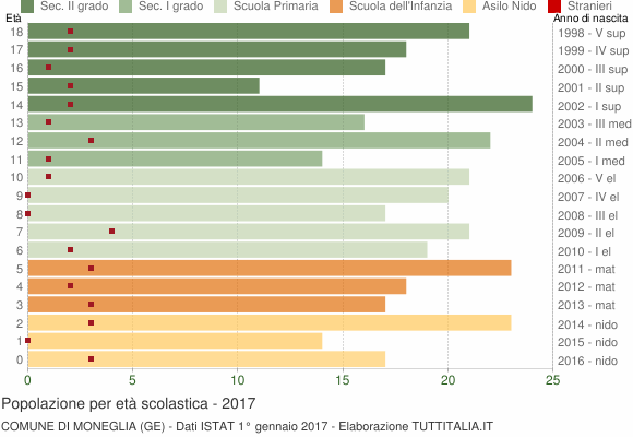 Grafico Popolazione in età scolastica - Moneglia 2017