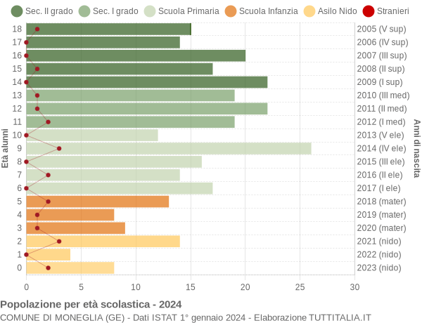 Grafico Popolazione in età scolastica - Moneglia 2024