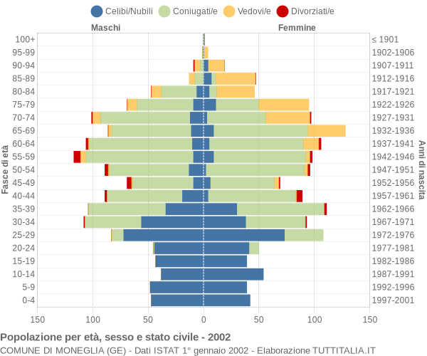 Grafico Popolazione per età, sesso e stato civile Comune di Moneglia (GE)