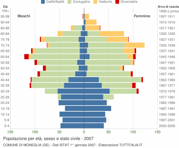 Grafico Popolazione per età, sesso e stato civile Comune di Moneglia (GE)