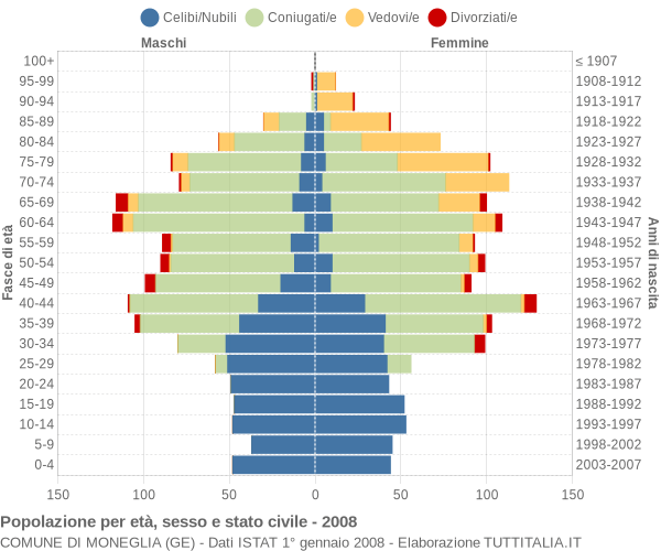 Grafico Popolazione per età, sesso e stato civile Comune di Moneglia (GE)