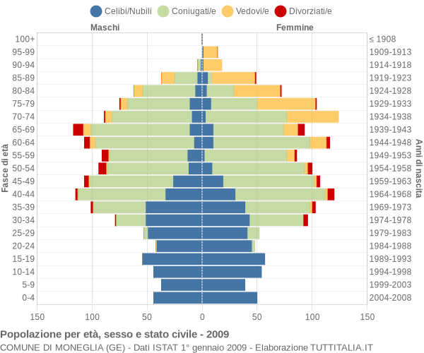 Grafico Popolazione per età, sesso e stato civile Comune di Moneglia (GE)