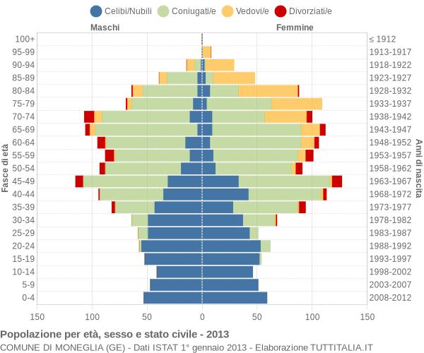 Grafico Popolazione per età, sesso e stato civile Comune di Moneglia (GE)