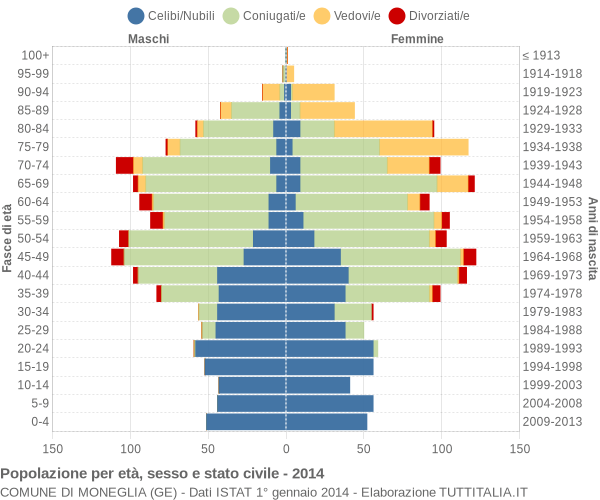 Grafico Popolazione per età, sesso e stato civile Comune di Moneglia (GE)