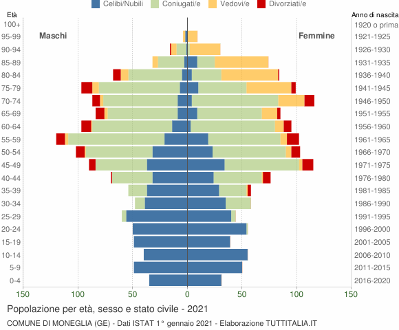 Grafico Popolazione per età, sesso e stato civile Comune di Moneglia (GE)