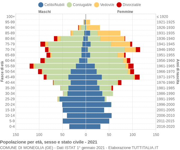 Grafico Popolazione per età, sesso e stato civile Comune di Moneglia (GE)