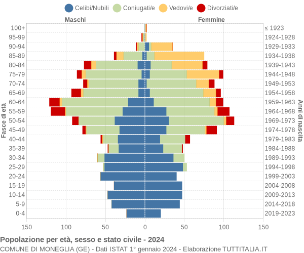 Grafico Popolazione per età, sesso e stato civile Comune di Moneglia (GE)