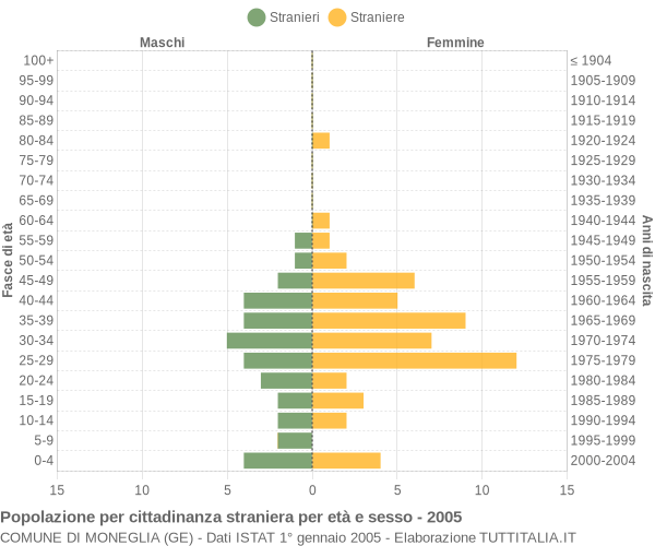 Grafico cittadini stranieri - Moneglia 2005