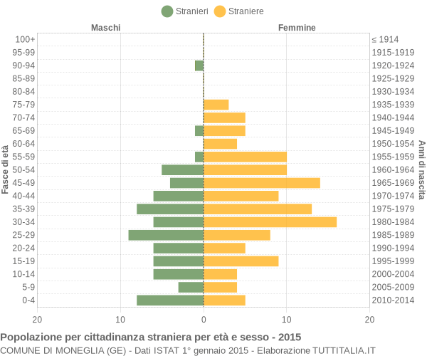 Grafico cittadini stranieri - Moneglia 2015