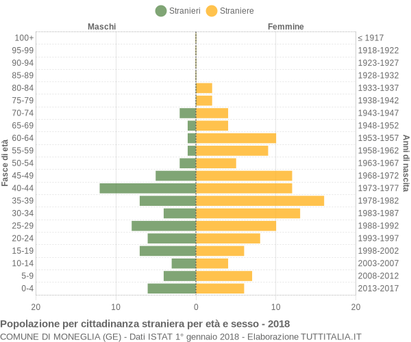 Grafico cittadini stranieri - Moneglia 2018