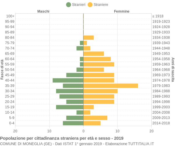 Grafico cittadini stranieri - Moneglia 2019