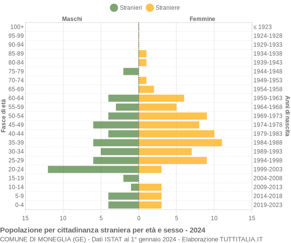 Grafico cittadini stranieri - Moneglia 2024