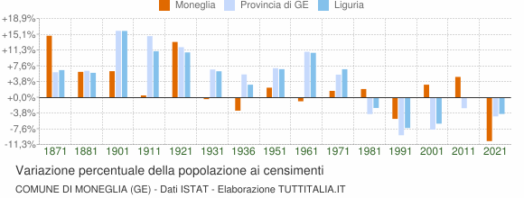 Grafico variazione percentuale della popolazione Comune di Moneglia (GE)