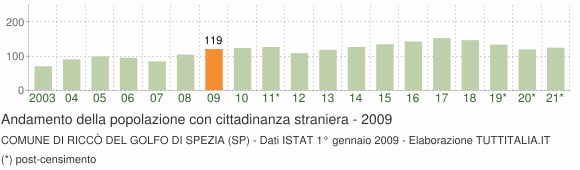 Grafico andamento popolazione stranieri Comune di Riccò del Golfo di Spezia (SP)