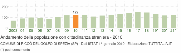 Grafico andamento popolazione stranieri Comune di Riccò del Golfo di Spezia (SP)