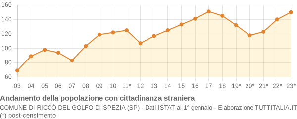 Andamento popolazione stranieri Comune di Riccò del Golfo di Spezia (SP)