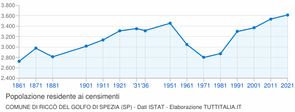 Grafico andamento storico popolazione Comune di Riccò del Golfo di Spezia (SP)