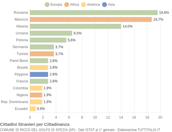 Grafico cittadinanza stranieri - Riccò del Golfo di Spezia 2012