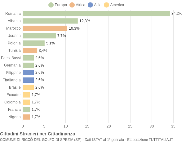 Grafico cittadinanza stranieri - Riccò del Golfo di Spezia 2013