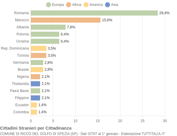 Grafico cittadinanza stranieri - Riccò del Golfo di Spezia 2016