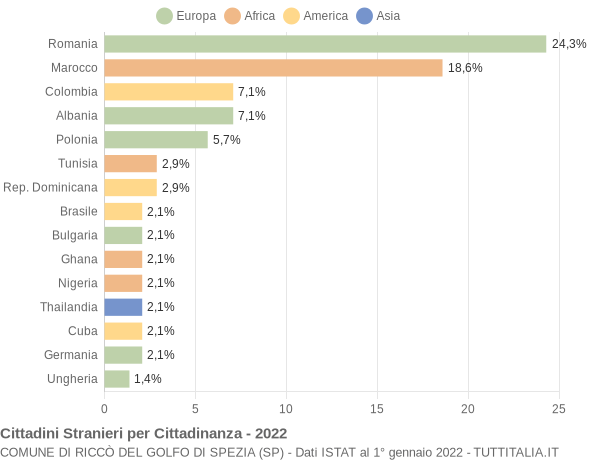 Grafico cittadinanza stranieri - Riccò del Golfo di Spezia 2022