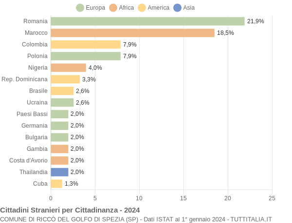 Grafico cittadinanza stranieri - Riccò del Golfo di Spezia 2024