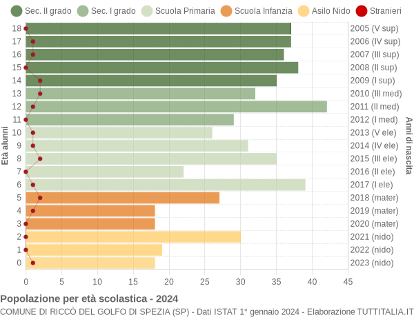 Grafico Popolazione in età scolastica - Riccò del Golfo di Spezia 2024