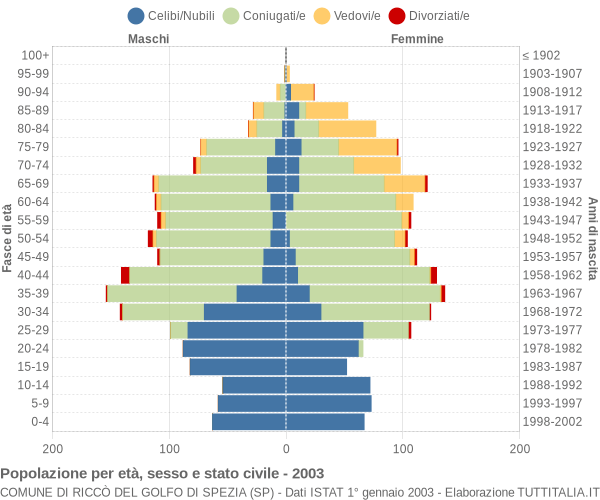 Grafico Popolazione per età, sesso e stato civile Comune di Riccò del Golfo di Spezia (SP)