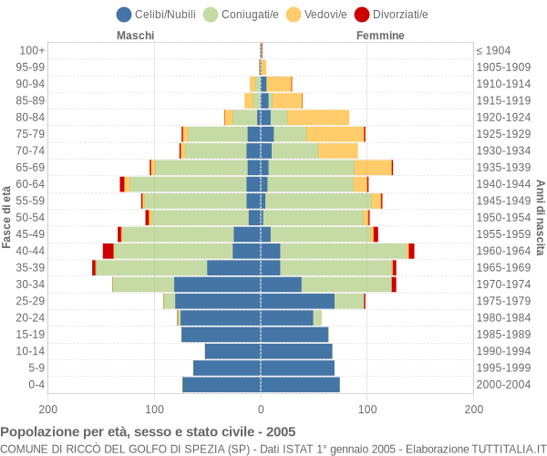 Grafico Popolazione per età, sesso e stato civile Comune di Riccò del Golfo di Spezia (SP)