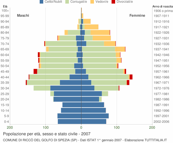 Grafico Popolazione per età, sesso e stato civile Comune di Riccò del Golfo di Spezia (SP)