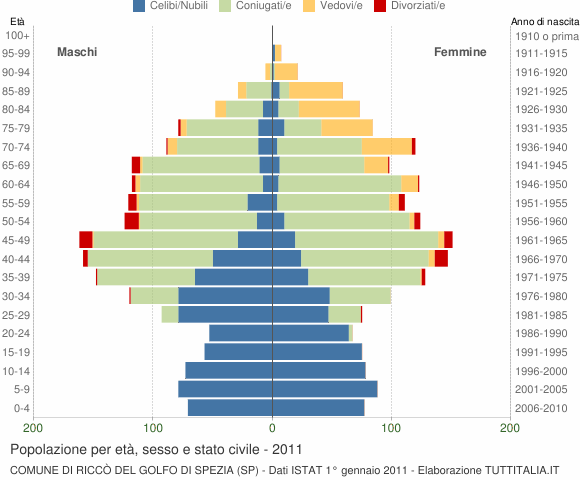 Grafico Popolazione per età, sesso e stato civile Comune di Riccò del Golfo di Spezia (SP)