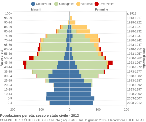 Grafico Popolazione per età, sesso e stato civile Comune di Riccò del Golfo di Spezia (SP)