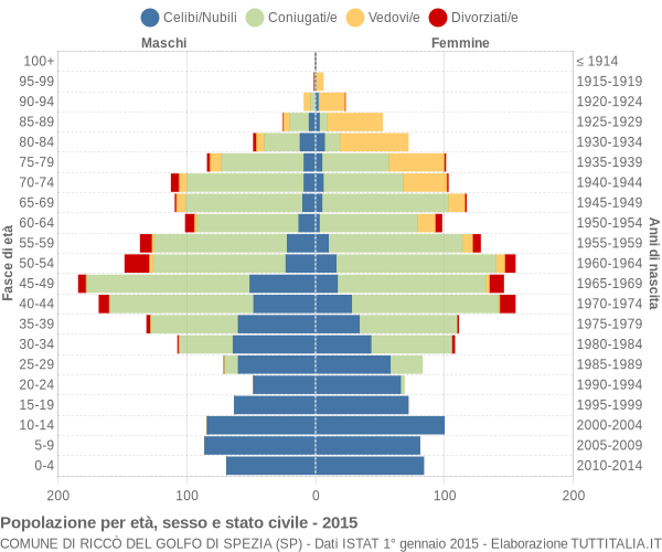 Grafico Popolazione per età, sesso e stato civile Comune di Riccò del Golfo di Spezia (SP)