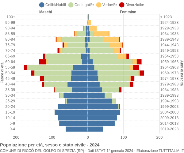 Grafico Popolazione per età, sesso e stato civile Comune di Riccò del Golfo di Spezia (SP)