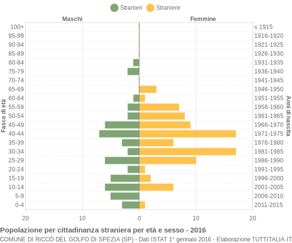 Grafico cittadini stranieri - Riccò del Golfo di Spezia 2016