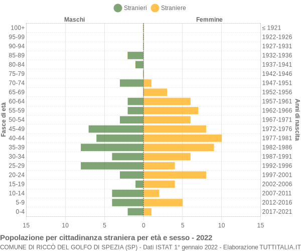 Grafico cittadini stranieri - Riccò del Golfo di Spezia 2022