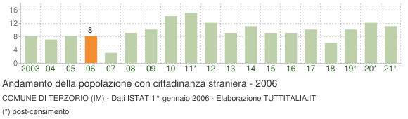 Grafico andamento popolazione stranieri Comune di Terzorio (IM)