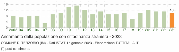 Grafico andamento popolazione stranieri Comune di Terzorio (IM)