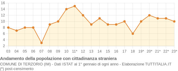 Andamento popolazione stranieri Comune di Terzorio (IM)